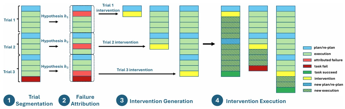 DoVer intervention-driven debugging pipeline