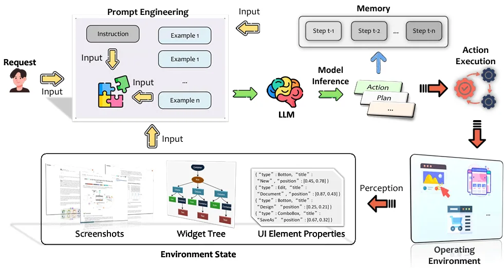 Evolution of LLM-brained GUI agents