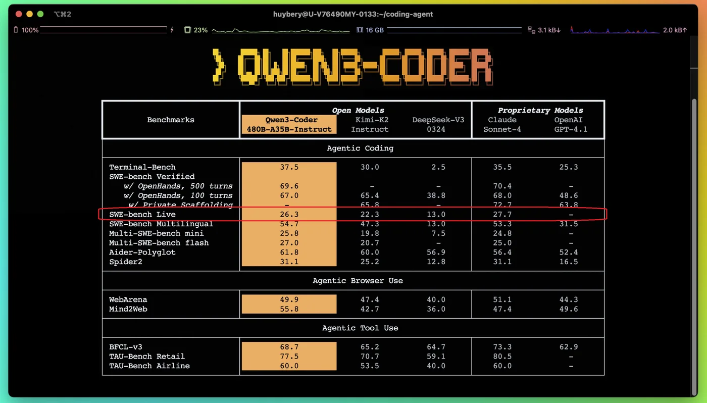 Qwen3-Coder release benchmark table including an SWE-bench Live row
