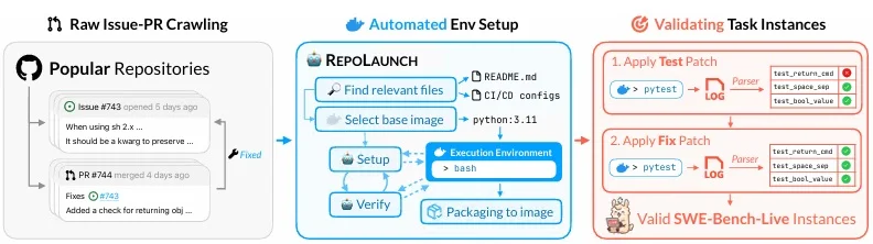 SWE-bench-Live pipeline: issue crawling, RepoLaunch environment setup, task validation