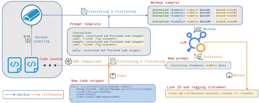 UniLog in-context logging